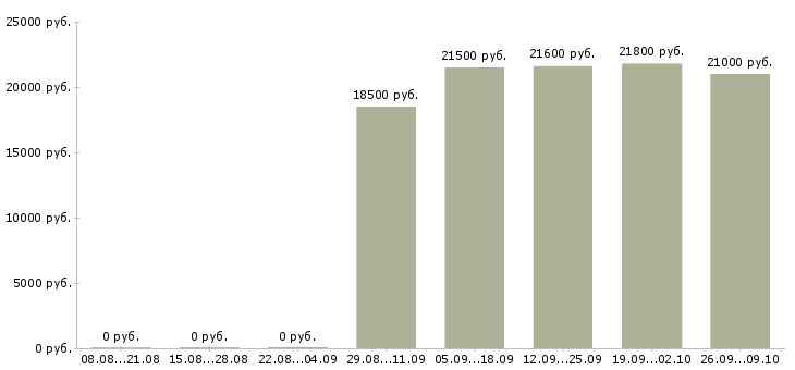 Вакансии курьер без опыта в Красноярске - Медиана зарплат курьер без опыта в Красноярске за 2 месяца