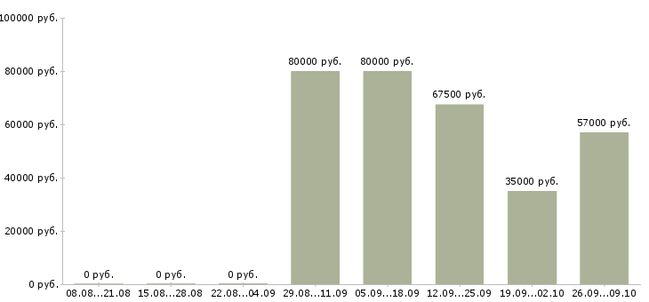 Вакансии машинисты Улан-удэ - Медиана зарплат машинисты Улан-удэ за 2 месяца