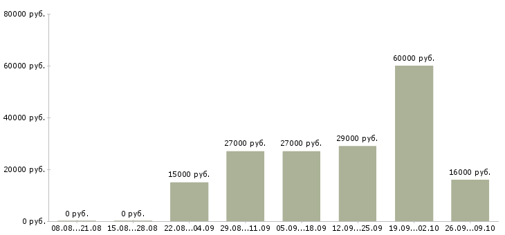 Вакансии менеджер без продаж в Брянске - Медиана зарплат менеджер без продаж в Брянске за 2 месяца