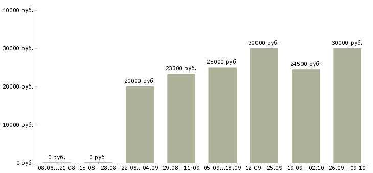 Вакансии менеджер в сети в Саранске - Медиана зарплат менеджер в сети в Саранске за 2 месяца
