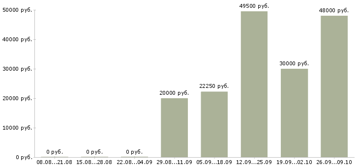 Вакансии менеджер для работы с персоналом в Перми - Медиана зарплат менеджер для работы с персоналом в Перми за 2 месяца