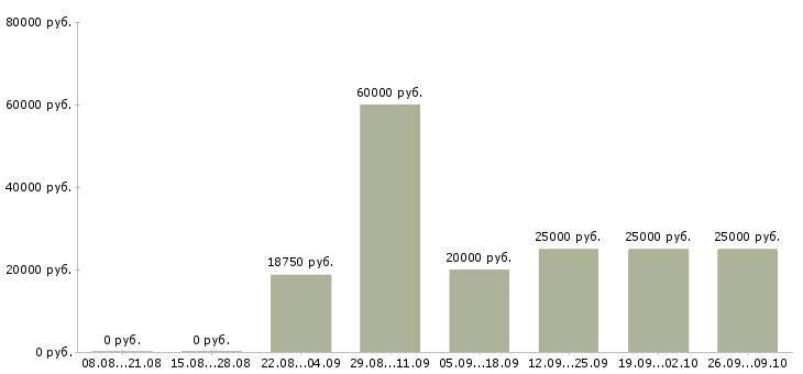 Вакансии менеджер магазина Набережные челны - Медиана зарплат менеджер магазина Набережные челны за 2 месяца