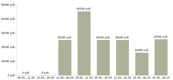 Вакансии менеджер на удаленную работу в Ярославле - Медиана зарплат менеджер на удаленную работу в Ярославле за 2 месяца