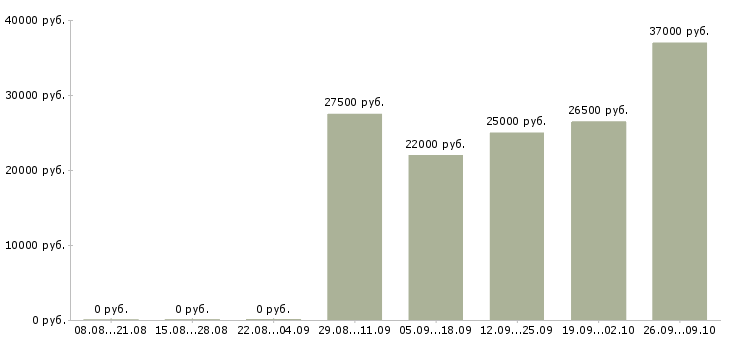 Вакансии менеджер по персоналу и обучению в Стерлитамаке - Медиана зарплат менеджер по персоналу и обучению в Стерлитамаке за 2 месяца