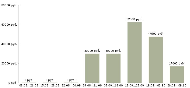 Вакансии менеджер по питанию в Перми - Медиана зарплат менеджер по питанию в Перми за 2 месяца