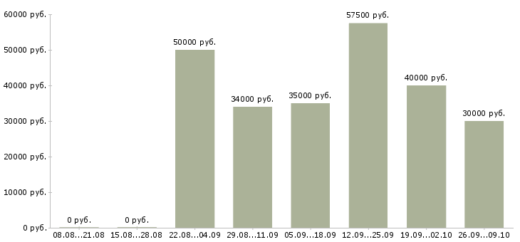 Вакансии менеджер по продажам без опыта в Самаре - Медиана зарплат менеджер по продажам без опыта в Самаре за 2 месяца