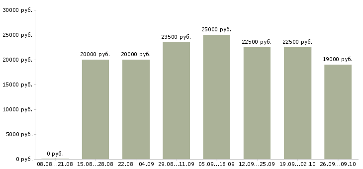 Вакансии менеджер по продажам в магазин в Владимире - Медиана зарплат менеджер по продажам в магазин в Владимире за 2 месяца