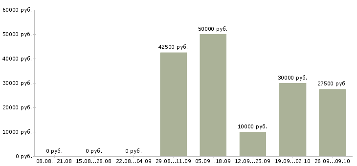 Вакансии менеджер по производству в Перми - Медиана зарплат менеджер по производству в Перми за 2 месяца