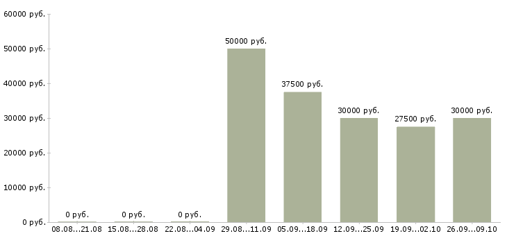 Вакансии менеджер по прямым продажам Ростов-на-дону - Медиана зарплат менеджер по прямым продажам Ростов-на-дону за 2 месяца
