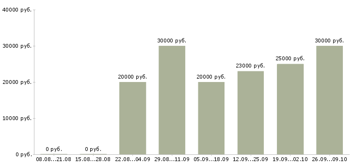 Вакансии менеджер по работе в клиентами Адыгея - Медиана зарплат менеджер по работе в клиентами Адыгея за 2 месяца