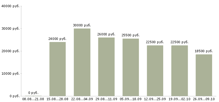 Вакансии менеджер по работе клиентами в Владикавказе - Медиана зарплат менеджер по работе клиентами в Владикавказе за 2 месяца