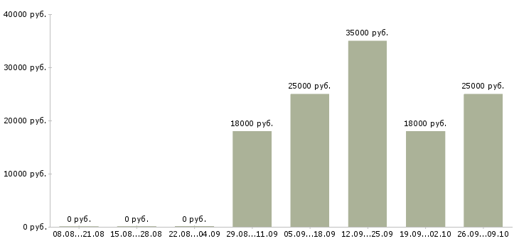Вакансии менеджер по работе с персоналом Чечня - Медиана зарплат менеджер по работе с персоналом Чечня за 2 месяца