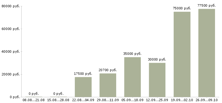 Вакансии менеджер по связям Мордовия - Медиана зарплат менеджер по связям Мордовия за 2 месяца