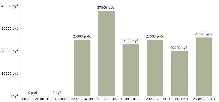Вакансии менеджер подбор персонала в Ярославле - Медиана зарплат менеджер подбор персонала в Ярославле за 2 месяца