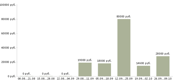 Вакансии менеджер с опытом работы в Кемерово - Медиана зарплат менеджер с опытом работы в Кемерово за 2 месяца
