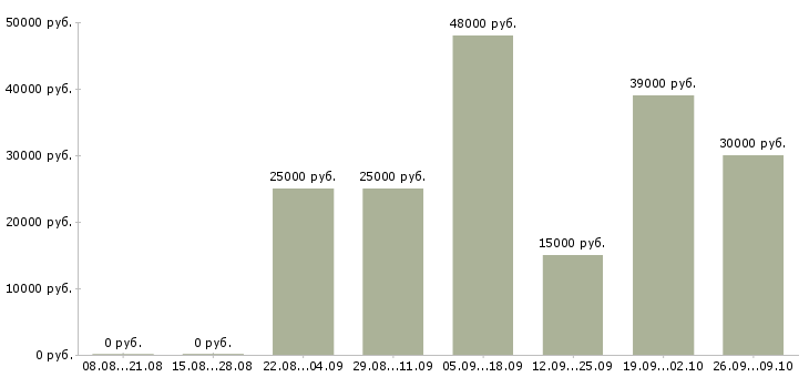 Вакансии менеджер сети Якутия - Медиана зарплат менеджер сети Якутия за 2 месяца