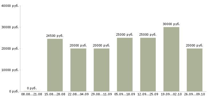 Вакансии менеджером интернет магазина в Тюмени - Медиана зарплат менеджером интернет магазина в Тюмени за 2 месяца