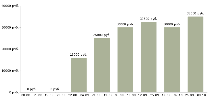 Вакансии менеджеры по рекламе в Иваново - Медиана зарплат менеджеры по рекламе в Иваново за 2 месяца