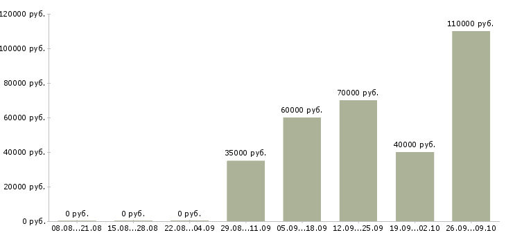 Вакансии менеджеры продаж в Зеленограде - Медиана зарплат менеджеры продаж в Зеленограде за 2 месяца