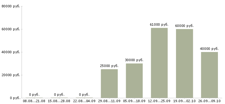 Вакансии монтажники в Архангельске - Медиана зарплат монтажники в Архангельске за 2 месяца