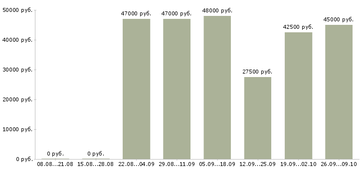 Вакансии монтажники в Туле - Медиана зарплат монтажники в Туле за 2 месяца