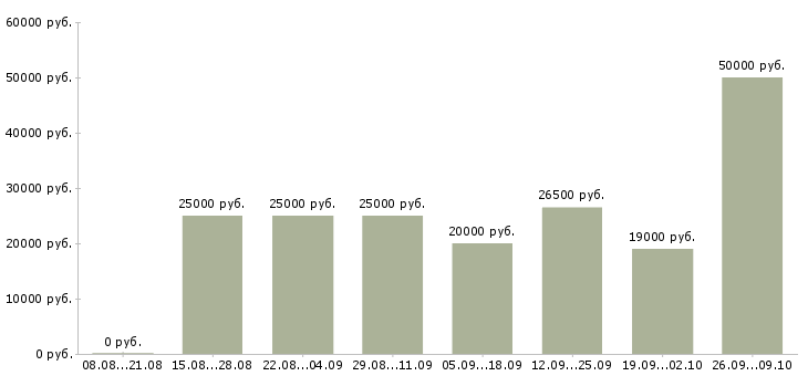 Вакансии на дому удаленно в Рязани - Медиана зарплат на дому удаленно в Рязани за 2 месяца