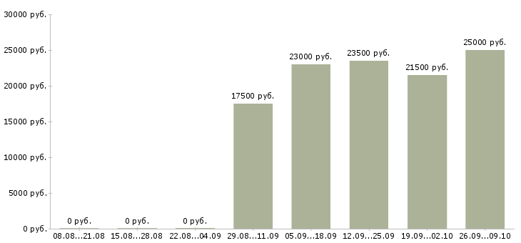Вакансии начало карьеры в Челябинске - Медиана зарплат начало карьеры в Челябинске за 2 месяца