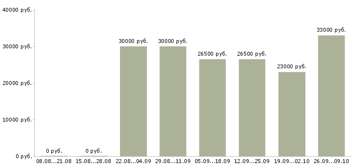 Вакансии нужны сотрудники Удмуртия - Медиана зарплат нужны сотрудники Удмуртия за 2 месяца