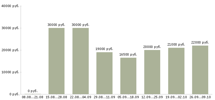 Вакансии обработка документов в Ижевске - Медиана зарплат обработка документов в Ижевске за 2 месяца