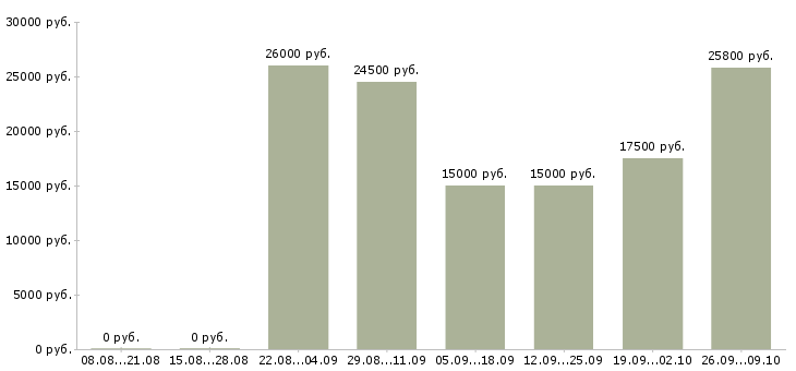 Вакансии обработка документов в Саратове - Медиана зарплат обработка документов в Саратове за 2 месяца