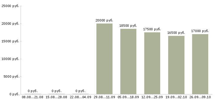 Вакансии оператор в call центр в Воронеже - Медиана зарплат оператор в call центр в Воронеже за 2 месяца