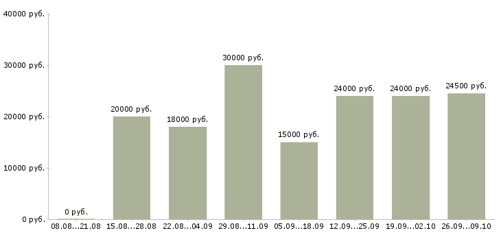 Вакансии по совмещению Коми - Медиана зарплат по совмещению Коми за 2 месяца