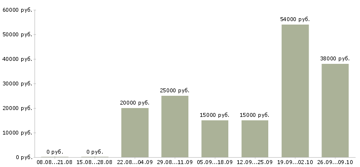 Вакансии подработка без опыта в Челябинске - Медиана зарплат подработка без опыта в Челябинске за 2 месяца