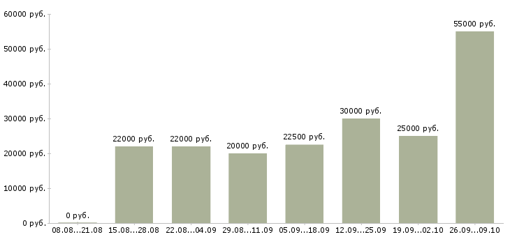 Вакансии подработка в интернет в Калининграде - Медиана зарплат подработка в интернет в Калининграде за 2 месяца