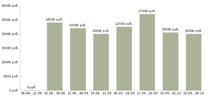 Вакансии подработка в интернете в Рязани - Медиана зарплат подработка в интернете в Рязани за 2 месяца