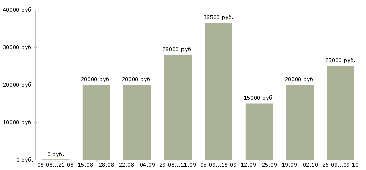 Вакансии подработка в интернете на дому в Красноярске - Медиана зарплат подработка в интернете на дому в Красноярске за 2 месяца