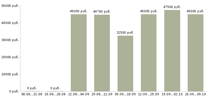 Вакансии программист с в Туле - Медиана зарплат программист с в Туле за 2 месяца