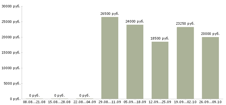 Вакансии продавец консультант 2 2 в Твери - Медиана зарплат продавец консультант 2 2 в Твери за 2 месяца