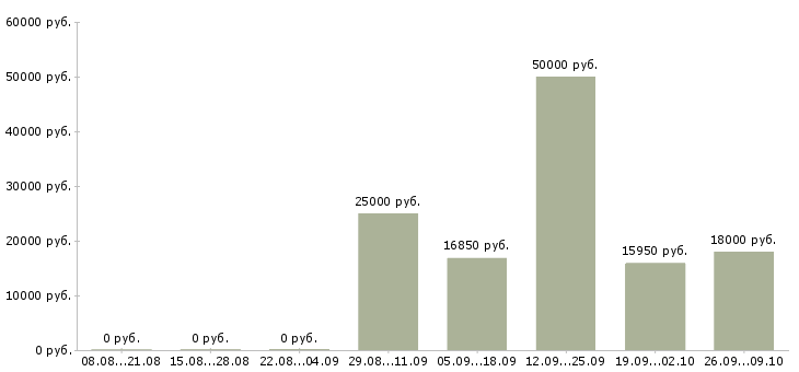Вакансии продавцам в Курске - Медиана зарплат продавцам в Курске за 2 месяца