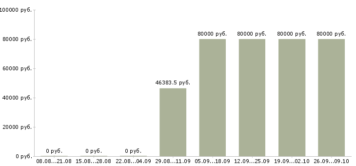 Вакансии производственный работник в Хабаровске - Медиана зарплат производственный работник в Хабаровске за 2 месяца