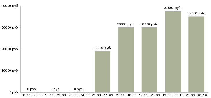 Вакансии прорабы Татарстан - Медиана зарплат прорабы Татарстан за 2 месяца