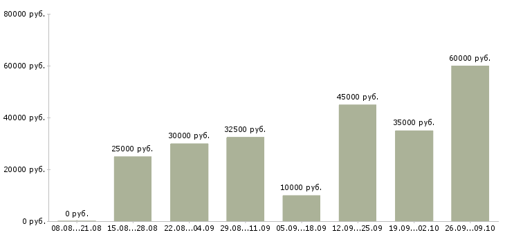 Вакансии простая работа в Владимире - Медиана зарплат простая работа в Владимире за 2 месяца