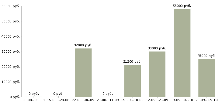 Вакансии работник офиса в Саратове - Медиана зарплат работник офиса в Саратове за 2 месяца