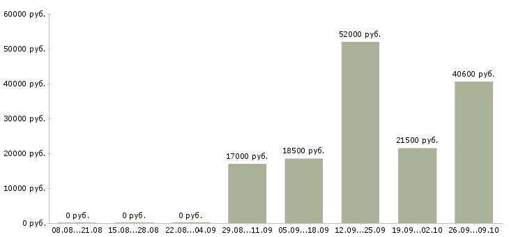 Вакансии рабочие без опыта в Оренбурге - Медиана зарплат рабочие без опыта в Оренбурге за 2 месяца