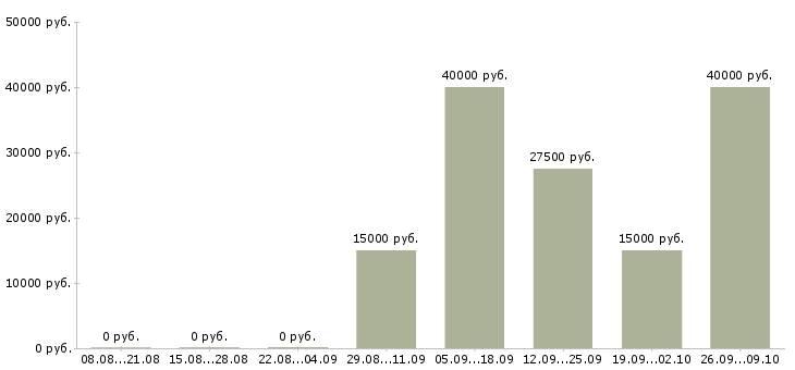 Вакансии рабочие на склад в Барнауле - Медиана зарплат рабочие на склад в Барнауле за 2 месяца