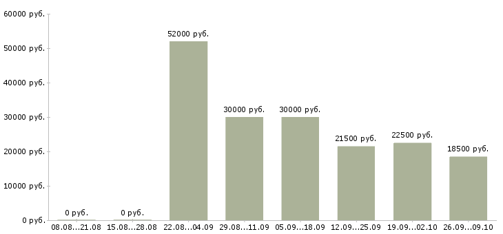 Вакансии рабочие на склады в Тольятти - Медиана зарплат рабочие на склады в Тольятти за 2 месяца
