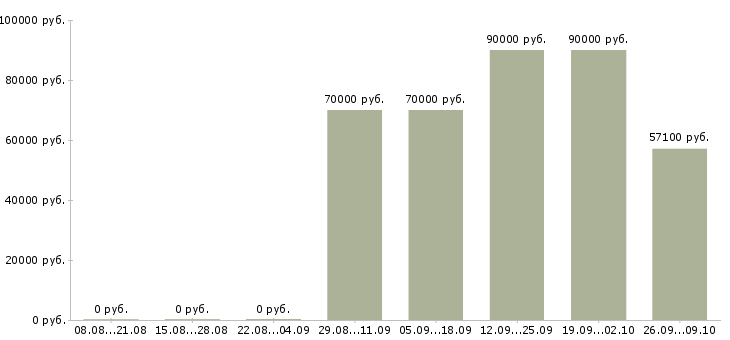 Вакансии рабочий с проживанием в Чите - Медиана зарплат рабочий с проживанием в Чите за 2 месяца