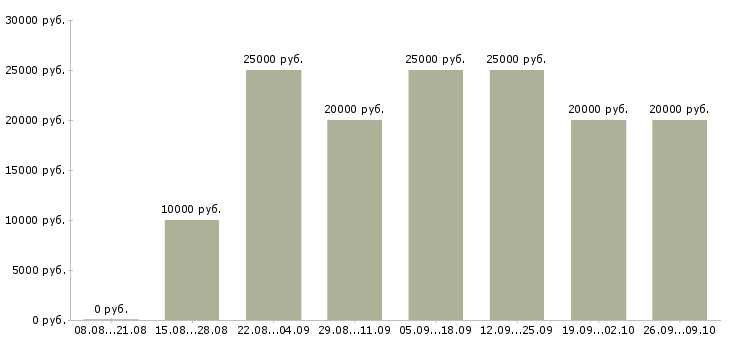 Вакансии размещение объявлений в Мурманске - Медиана зарплат размещение объявлений в Мурманске за 2 месяца