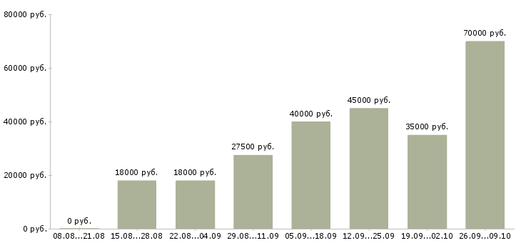 Вакансии рекламная деятельность в Екатеринбурге - Медиана зарплат рекламная деятельность в Екатеринбурге за 2 месяца