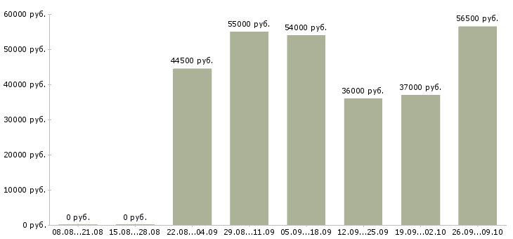 Вакансии сборщики в Брянске - Медиана зарплат сборщики в Брянске за 2 месяца